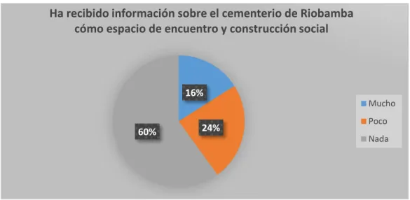 Gráfico 11: El cementerio espacio de encuentro y construcción social  Fuente: Personas encuestadas en la ciudad de Riobamba 