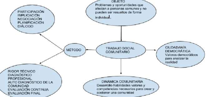Ilustración 1. Trabajo social comunitario: afrontando juntos los desafíos del ciclo XXI de  Fernández Y López Elementos para una definición del Trabajo Social Comunitario 