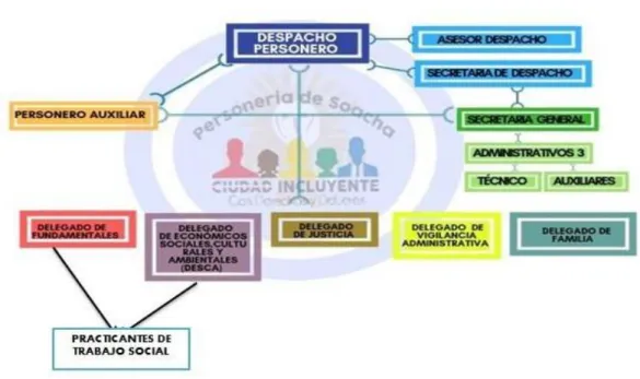 Ilustración 4. : Imagen tomada de la página oficial de la personería de Soacha, adaptada por Isabel peña y  Khinberly Pérez