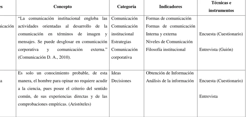 Tabla 3  Operacionalizacion de las variables