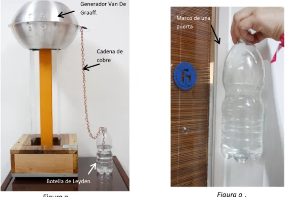 Figura a 8 . Generador Van De Graaff.Botella de LeydenCadena de cobre Figura a 9 .Marco de una puerta