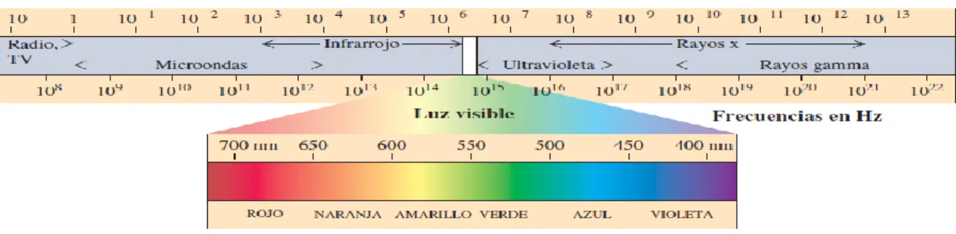 Figura 2. Espectro electromagnético. 