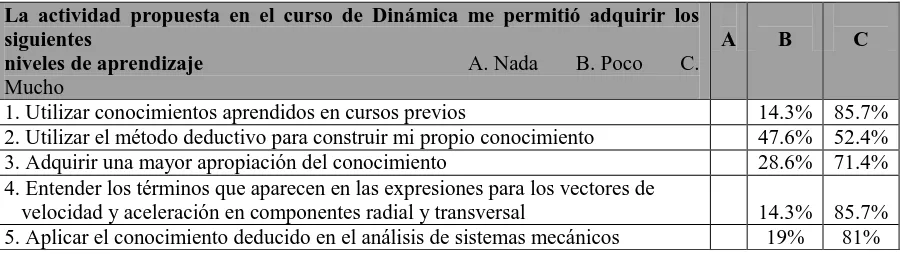 Tabla 9 Resultados de la autoevaluación  