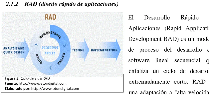 Figura 3: Ciclo de vida RAD 