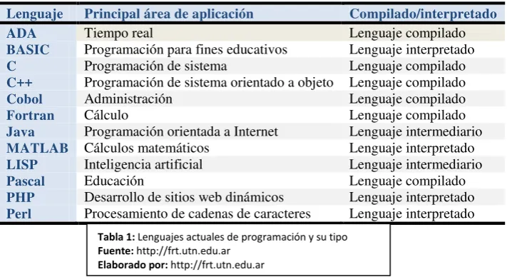 Tabla 1: Lenguajes actuales de programación y su tipo 