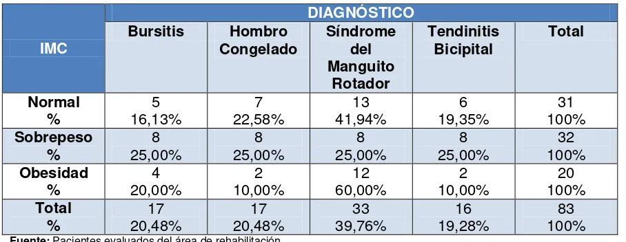 Tabla 5. Relación entre el IMC y el diagnóstico presentado por los pacientes evaluados 