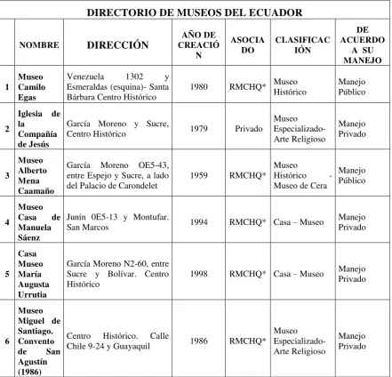 Tabla 3: Clasificación y Tipología de los museos del Centro Histórico de Quito, en 