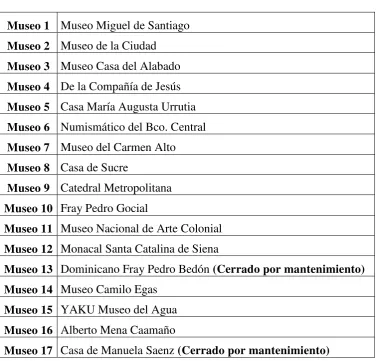Tabla 5: Lista de Museos donde se realizó la observación directa 