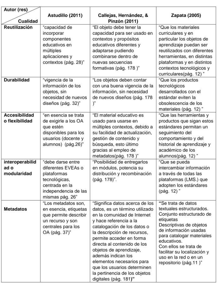 Tabla 1: Características de los OVA, según Astudillo (2011), Callejas, Hernández, &amp; Pinzón  (2011) y Zapata (2005)