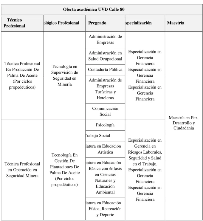 Tabla 6 Oferta académica UVD Calle 80.  