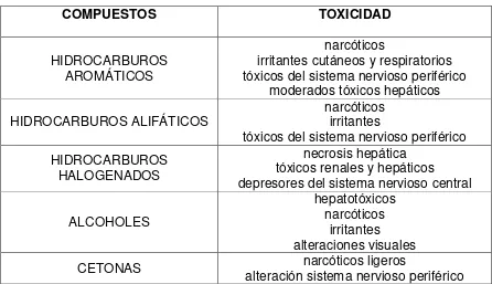 TABLA Nº 2. Efectos tóxicos de los compuestos orgánicos 