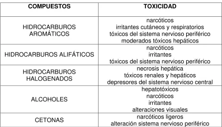 TABLA Nº 2. Efectos tóxicos de los compuestos orgánicos 