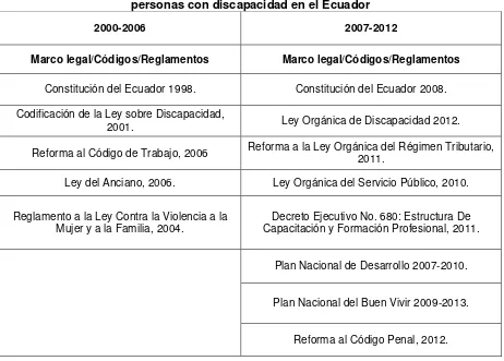 Tabla 5 Marco legal, códigos y reglamentos que garantiza los derechos de las personas con discapacidad en el Ecuador 