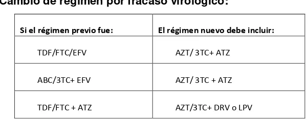 Tabla 8. Cambio de régimen por segundo fracaso virológico: 