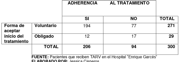 Tabla 10. Relación entre adherencia y aceptación de Recibir el Tratamiento en los pacientes que reciben TARV en el hospital “Enrique Garcés” durante agosto y septiembre del 2013