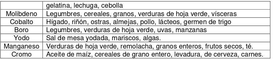 Tabla No.9: Fuentes alimenticias de Microelementos 