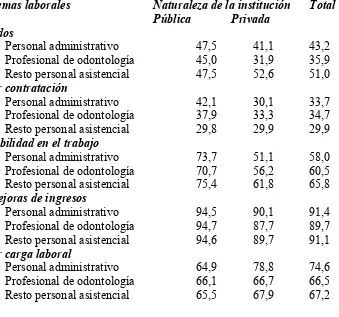 Tabla 3. Percepción de los odontólogos sobre los cambios laborales inducidos por la Ley 100 de 1993, Medellín