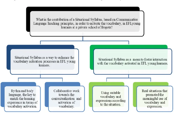 Figure 2: Categories and Subcategories created by the researchers .  Category I