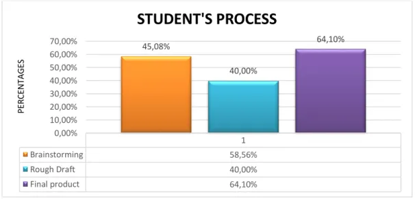 Graphic 3. Pre-test Vocabulary and Student’s story quantitative process  