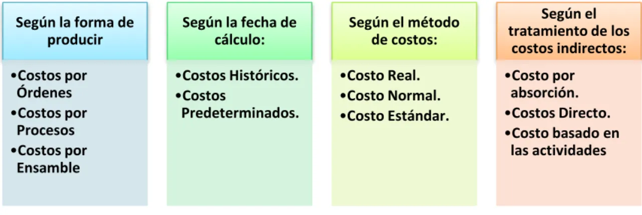 Gráfico N°  2. Tipos de Sistemas de Costos 