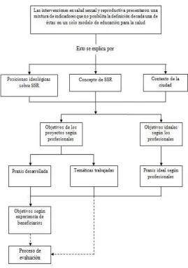 Figura 2. Modelo explicativo de las interacciones entre las categorías
