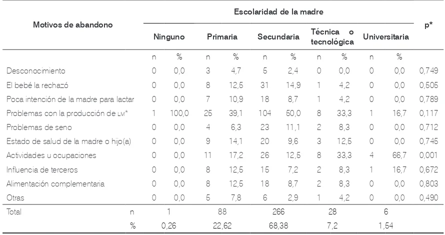 Tabla 4. Relación entre los motivos de abandono de la LME y la edad de la madre. Medellín, 2010-2011