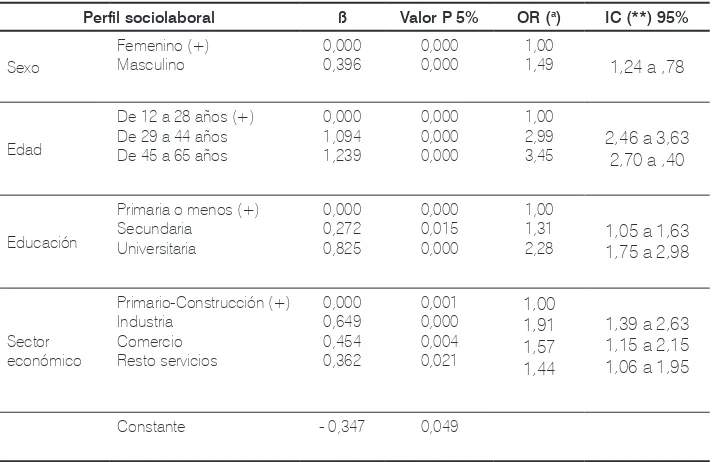 Tabla 1. Estimación de los coeficientes del modelo logístico que evalúa la importancia relativa de variables sociolaborales en la probabilidad de empleo en el área metropolitana de Medellín, 2004.