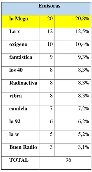 Figura 2  Emisoras  la Mega   20  20,8%  La x   12  12,5%  oxigeno   10  10,4%  fantástica   9  9,3%  los 40   8  8,3%  Radioactiva  8  8,3%  vibra   8  8,3%  candela   7  7,2%  la 92  6  6,2%  la w   5  5,2%  Buen Radio   3  3,1%  TOTAL   96 