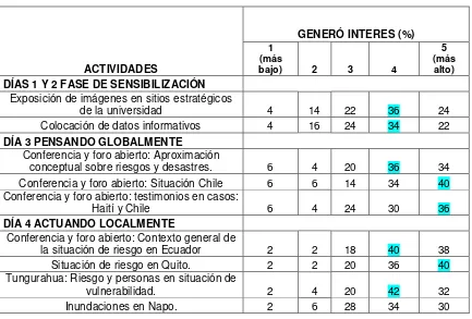  INTERÉS GENERADO POR LA CAMCUADRO #5 PAÑA “LA TIERRA SE MUEVE” 