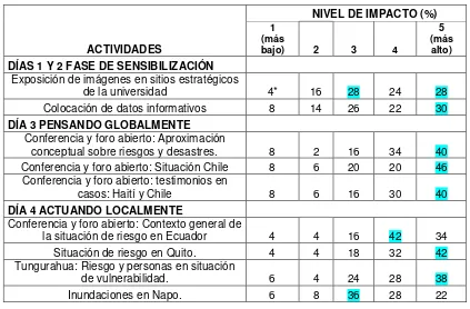 NIVEL DE IMPACTO DE LA CAMPAÑA “LA TIERRA SE MUEVE”CUADRO #7  