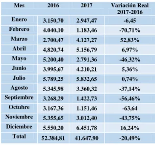 Tabla Nº 01: Ingresos mensuales en ventas. 