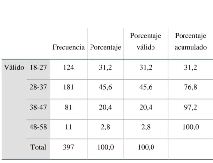 Tabla N 02. Edad de los encuestados  