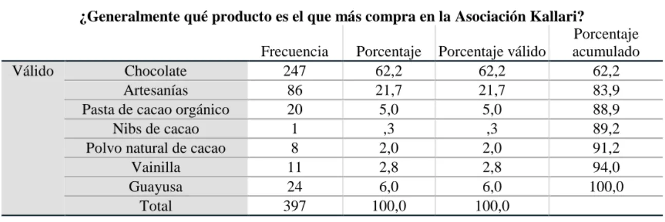 Tabla Nº 05. Compras de los productos. 
