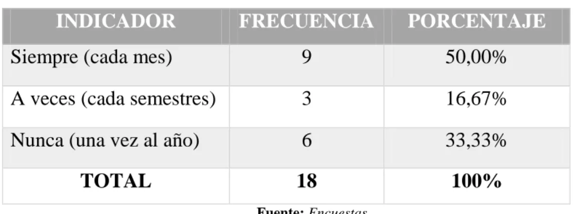 Tabla 10. Dotación de instrumentos de protección 