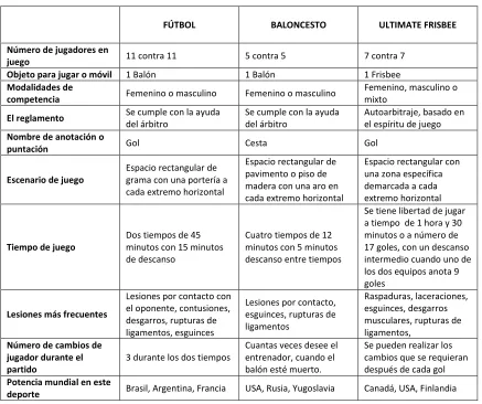 Cuadro 1. Aspectos comparativos de ultimate frisbee con otros deportes de conjunto 