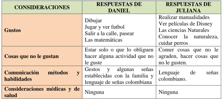 Tabla 6. Otras experiencias de los estudiantes con discapacidad auditiva 