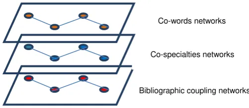 Figure 1. Communication events as multi-layered networks. 