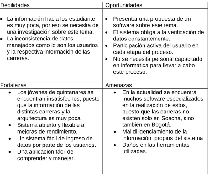 Tabla 1. Observación mediante sistema DOFA 