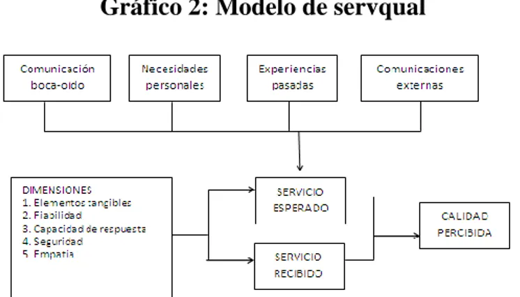 Gráfico 2: Modelo de servqual 