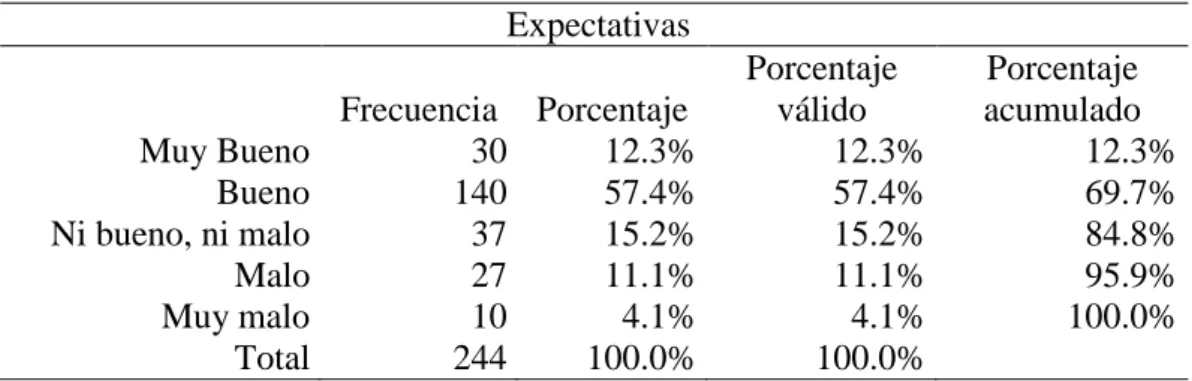 Gráfico 9: : Expectativas 