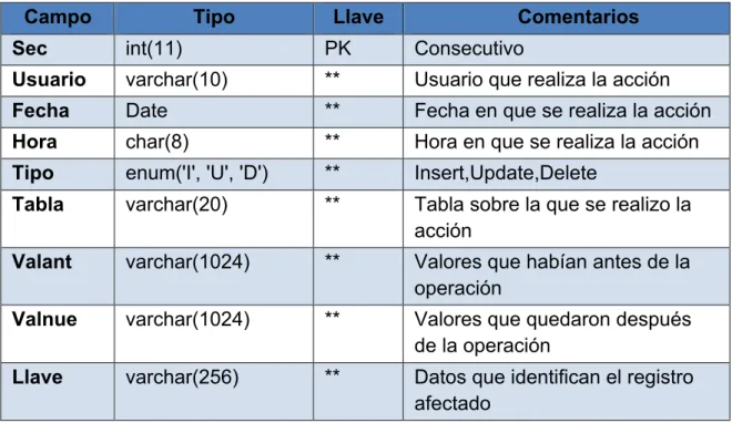 Tabla  varchar(20)  **  Tabla sobre la que se realizo la  acción  