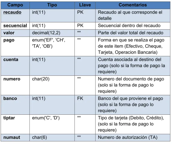 Tabla para el control de los detalles en los estados. 