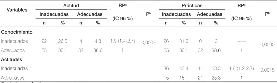 Figura 2. Prácticas de los exámenes de detección temprana del cáncer de próstata en hombres de dos comunas de Medellín (2011)CP: cáncer de próstataPSA: antígeno prostático específico
