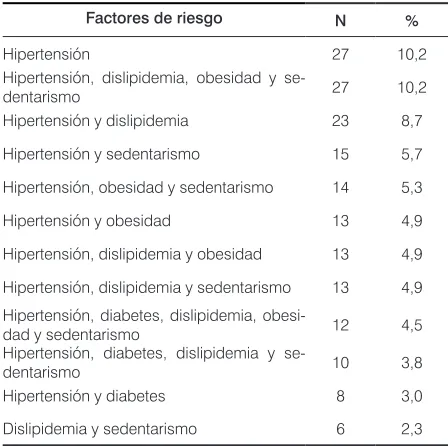 Tabla 3. Factores de riesgo cardiovascular presentes