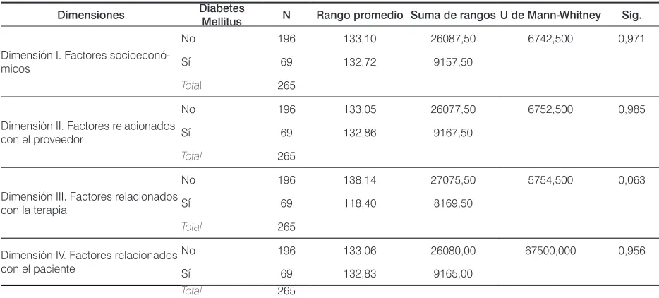 Tabla 8. Comparación de rangos según hipertensión