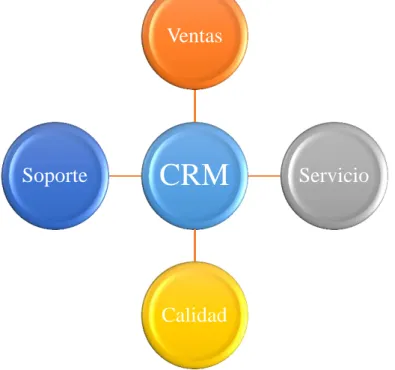 Gráfico 1. Sistema CRM (Customer Relationship Management)
