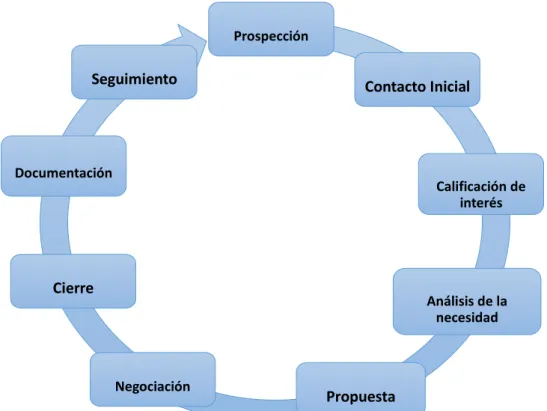Gráfico 2 . Técnicas de Ventas