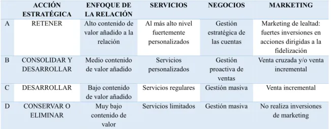 Tabla 1 . Estrategias en función de la rentabilidad de los segmentos de clientes 