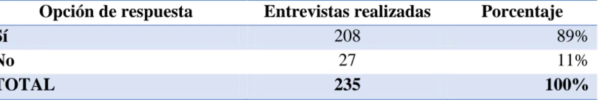 Tabla 3 . Conoce y/o ha comprado en SERMANTELEC 