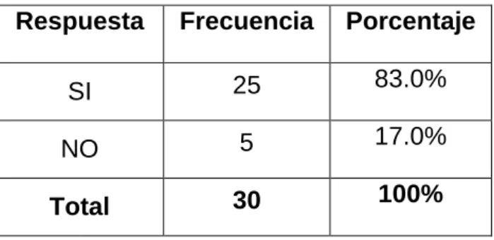 Gráfico Nº 3 